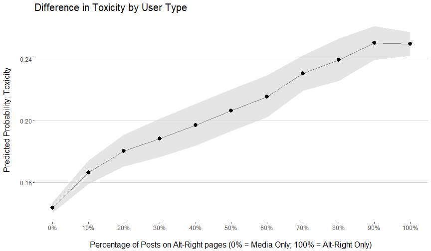 Random Intercept (User Audience)