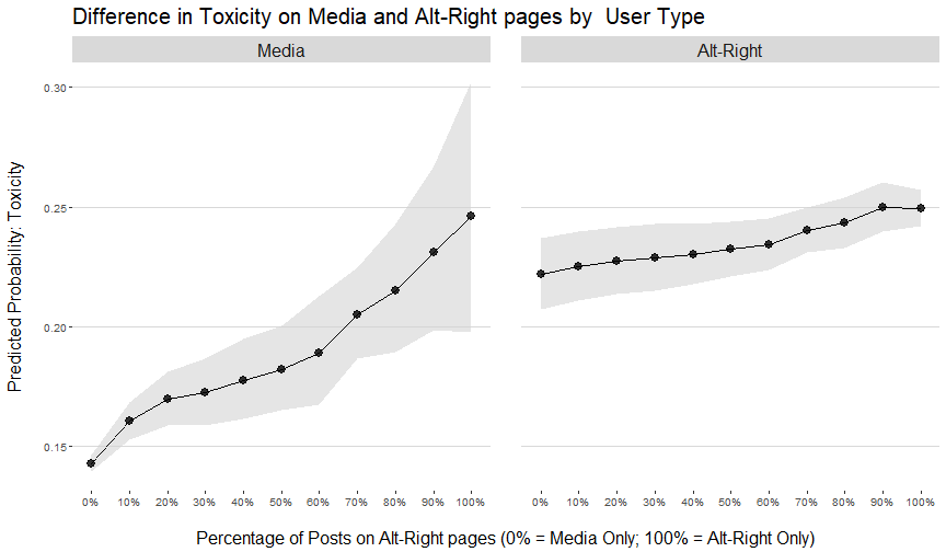 Random Intercept (User Audience) and random slope for Altright/Media