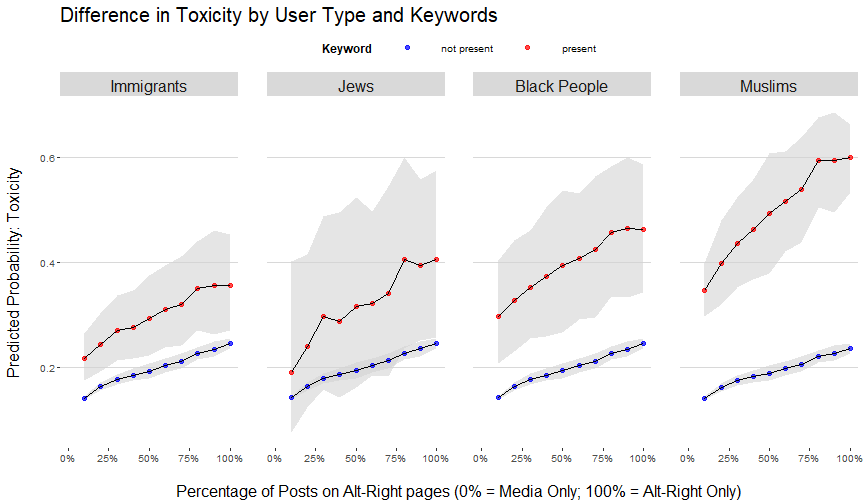 Random Intercept (User Audience) and random slope for Racial Mentionings